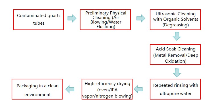 Quartz Tube Cleaning Flowchart