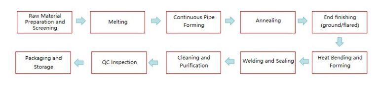 Quartz Tube Continuous Drawing Process Flow